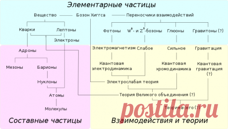 Часть 1.9. Переносчиков взаимодействий не существует. Как же осуществляется взаимодействие между элементарными частицами? | Квантовая теория эволюции | Яндекс Дзен