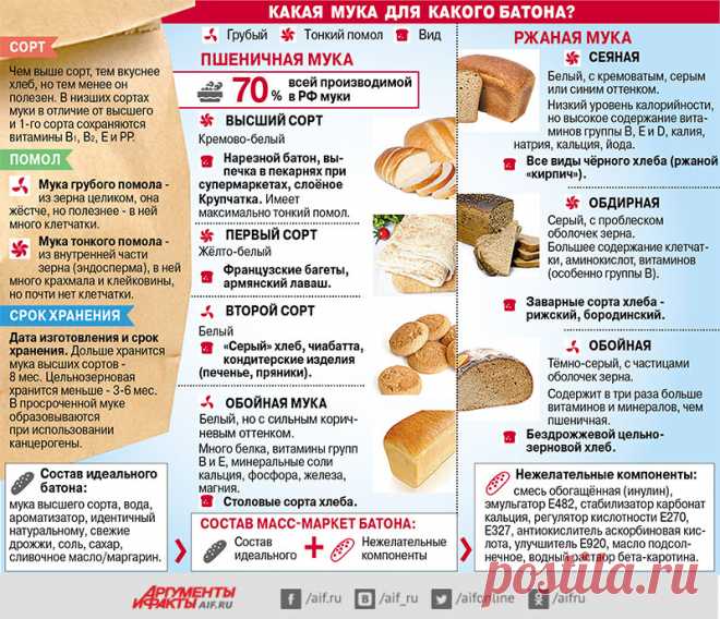Смесь муки и обмана. Как и из чего пекут хлеб? | Продукты и напитки | Кухня | Аргументы и Факты