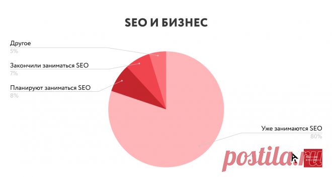 Подходит ли бизнесу то, что предлагают SEO-агентства: 6 гипотез о клиентах и подрядчиках – статьи про интернет-маркетинг | Ашманов и партнеры