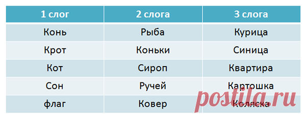 Целые слова
Как быть, если школьник все ещё читает по слогам? Нужно помочь ему перейти к чтению целых слов. Выход простой, но очень эффективный: расставьте в словах ударения. Если он будет обращать внимание на ударение, читать по слогам не получится.
Попробуйте сами: с ударением вы не сможете произнести «ко-то-фей», а скажете «котофе՛й».Приклейте дома стикеры или карточки со словами, где стоят ударения. На стол, холодильник, зеркало, чайник, книжку с любимым героем. Там, г...