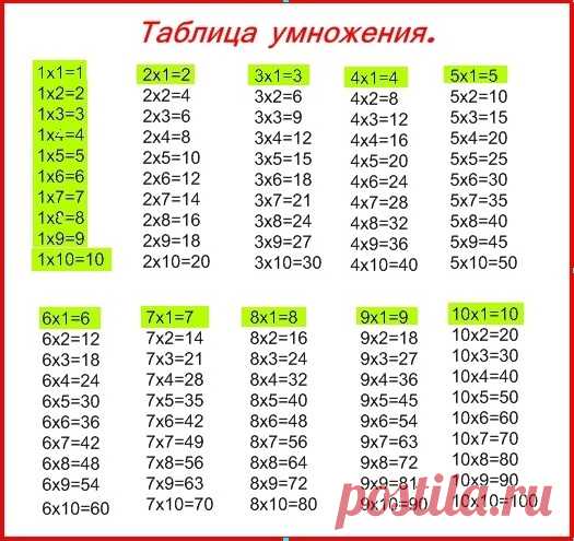 Как выучить таблицу умножения 1.2.3.4.5.6.7.8.9 быстро?