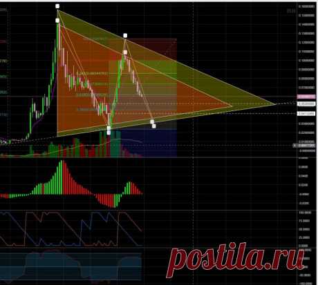 ETH / BTC

В посте от 2018-02-19 мы описывали зоны поддержки, которых может коснуться цена, на основе предположения, что мы находимся в большом треугольнике на недельном таймфрейме. На данный момент цена коснулась линии 0.0579 - 0.054. Обьемы упали. Так что вышеописанный сценарий подтверждается. Помним, что ниже все еще 0.0475 - 0.0439 и 0.0372 - 0.0338.

Скоро должен бы иметь место отскок, если биткойн продолжит падение - то небольшой.

Подробнее https://cryptosignals.io/