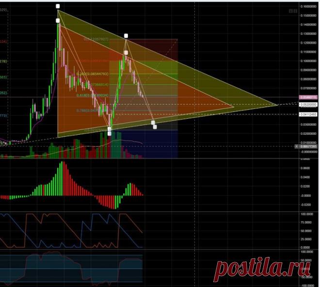 ETH / BTC

В посте от 2018-02-19 мы описывали зоны поддержки, которых может коснуться цена, на основе предположения, что мы находимся в большом треугольнике на недельном таймфрейме. На данный момент цена коснулась линии 0.0579 - 0.054. Обьемы упали. Так что вышеописанный сценарий подтверждается. Помним, что ниже все еще 0.0475 - 0.0439 и 0.0372 - 0.0338.

Скоро должен бы иметь место отскок, если биткойн продолжит падение - то небольшой.

Подробнее https://cryptosignals.io/