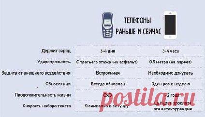 Телефоны раньше и сейчас...