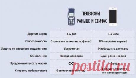 Телефоны раньше и сейчас...