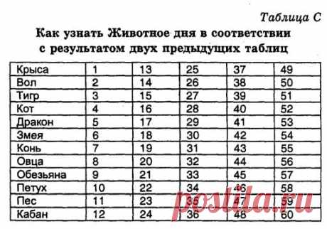 Животное управляющее днем Китайский гороскоп