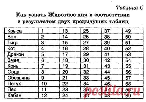 Животное управляющее днем Китайский гороскоп