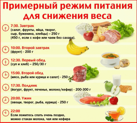 Диета 3 дня -5 кг 
9.00 — Чай травяной, овсянка с изюмом и орехами 
12.00 — Гречка, куриные грудки, овощи 
15.00 — Рыба с овощами 
18.00 — Чай, два варёных яйца, овощи или творог 
20.00 — 1 грейпфрут или апельсин 
Примерный рацион правильного питания 
Завтрак: каша ( овсяная/гречневая/ячневая и т.д. ) + яйцо / омлет + фрукты / ягоды + чай / кофе / какао 
Показать полностью.. 
Перекус: сырники/творожники/ пп выпечка / фрукты / ягоды / творог / бутерброд / орехи 
Обед: мясо / рыба / морепродукты