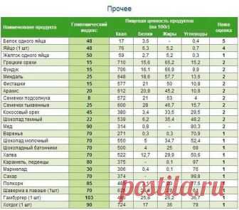 Полная таблица калорийности и гликемического индекса продуктов. 
У мяса в столбике гликемического индекса прочерк, потому что мясо не содержит углеводов.