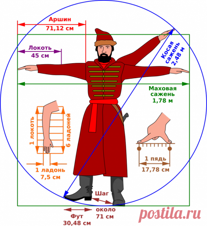 Русская система мер | Блог Олега Матвейчева | Яндекс Дзен
