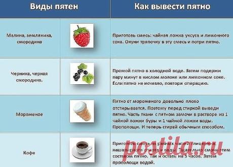 Как вывести пятна! Пригодится!