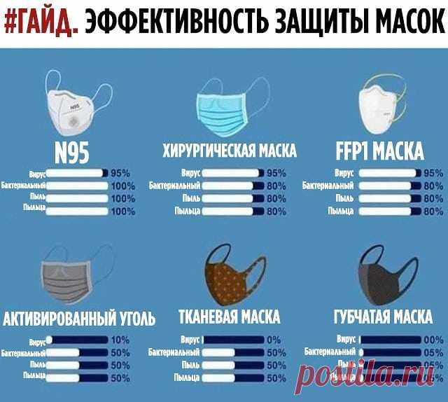 Эффективность разных масок для лица