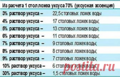 Чтобы получить столовый уксус из 70%-ной уксусной кислоты, нужно соблюсти следующие пропорции: 
9%-ный уксус — 1 ложка кислоты на 7 ложек воды; 
6%-ный уксус — 1 ложка кислоты на 11 ложек воды; 
3%-ный уксус — 1 ложка кислоты на 20 ложек воды. 
И наоборот, можно получить из столового уксуса 70%-ную уксусную кислоту, но при этом нужно уменьшить количество воды, указанное в рецепте, почти на столько, сколько уксуса вы добавляете. 
Формулы расчета просты: 
1 ложка кислоты = 8...