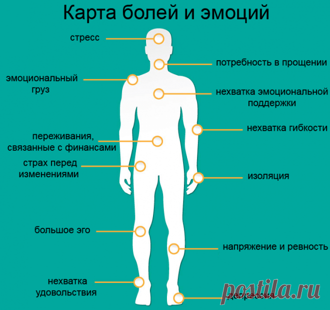 О чем говорит боль в разных частях тела? — Всегда в форме!