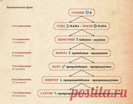 ГОРОСКОП РОДА ИЛИ НАСЛЕДИЕ ПРЕДКОВ