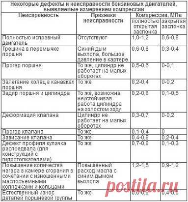 Таблица результатов измерения компрессии и соответствующих им неисправностей 🤓