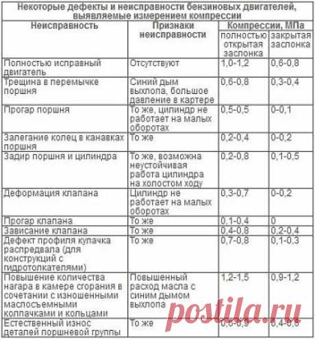 Таблица результатов измерения компрессии и соответствующих им неисправностей 🤓