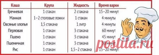 Идеальная каша: шпаргалка по приготовлению круп для настоящей хозяйки.
Все хозяйки знают, как сварить крупу, однако не каждая знает, как сделать это правильно: чтобы каша не подгорела, не пристала ко дну кастрюли, не переварилась или, наоборот, не была слишком сырой или недоваренной. Сегодня мы представляем твоему вниманию замечательную табличку. В ней показано соотношение крупы и воды, которые нужны для идеального приготовления. Попробуй сварить кашу с помощью этой малень...