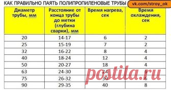 КАК ПРАВИЛЬНО ПАЯТЬ ПОЛИПРОПИЛЕНОВЫЕ ТРУБЫ.