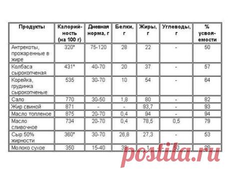 Таблица калорийности продуктов! | 16 фотографий