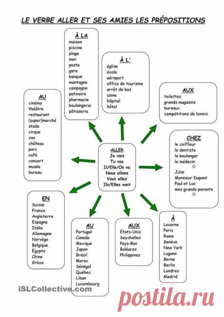 Fiche pédagogique synthétique, utile comme résumé des principales prépositions suivies d'un lieu (pays, lieux de la ville, ville, etc.). Document word. Possibilité de changer les éléments…