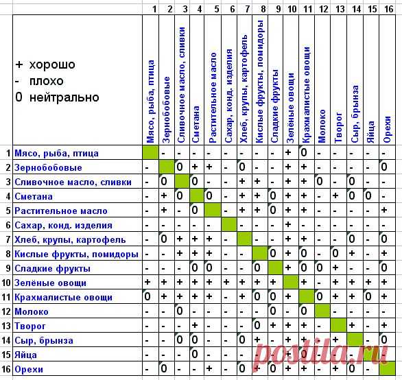 РАЗДЕЛЬНОЕ ПИТАНИЕ - рецепты