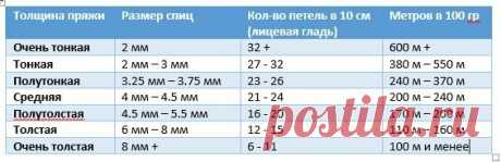 Мучительно больно распускать свитер? 2 простых таблицы покажут как верно подобрать номер спиц и пряжи для проекта. | Первый вязальный! | Яндекс Дзен