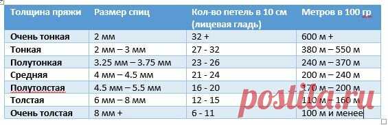 Мучительно больно распускать свитер? 2 простых таблицы покажут как верно подобрать номер спиц и пряжи для проекта. | Первый вязальный! | Яндекс Дзен