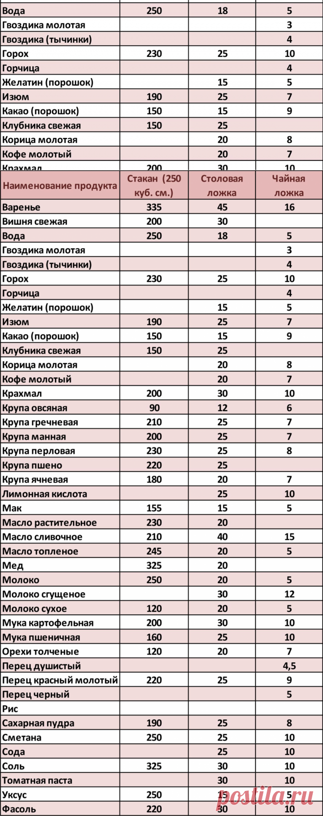 Вкусные и простые рецепты: Таблица мер