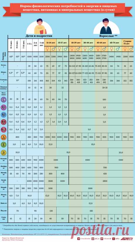 Нормы потребления еды для разных возрастов. Инфографика | Аргументы и Факты