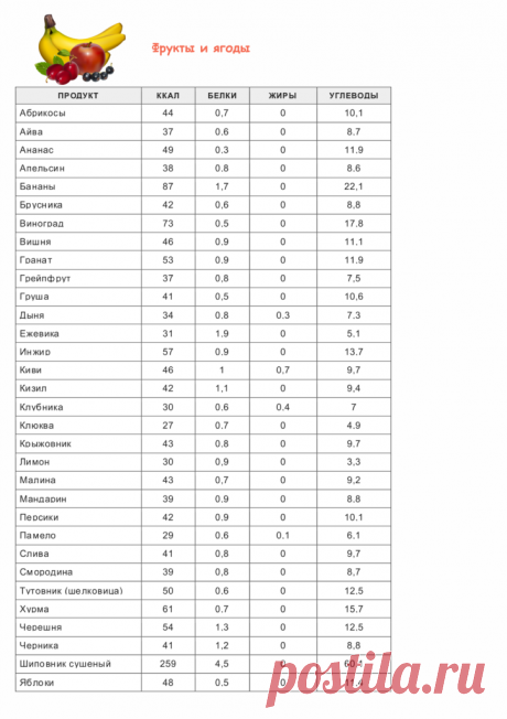 Таблица калорийности продуктов и готовых блюд | vkysnoprosto.ru