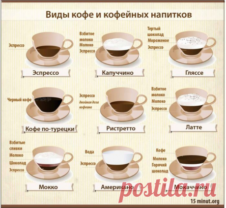 Виды кофе и кофейных напитков