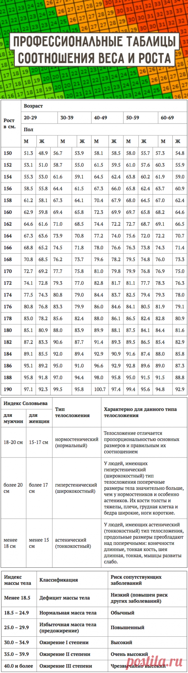 Профессиональные таблицы соотношения веса и роста