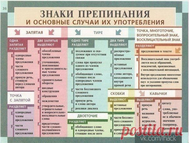 Знаки препинания и основные случаи их употребления.