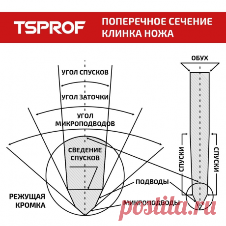 Из чего состоит клинок ножа. Информация для начинающих ножеманов. | Техностудия Профиль | Яндекс Дзен