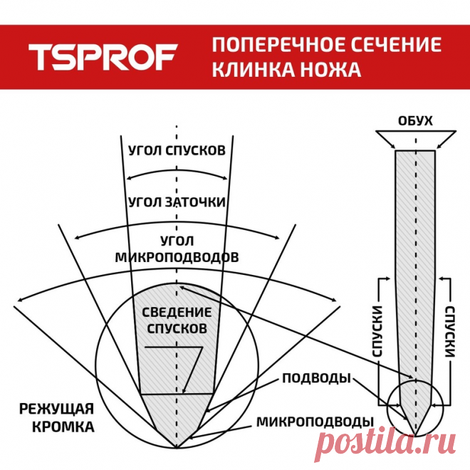 Из чего состоит клинок ножа. Информация для начинающих ножеманов. | Техностудия Профиль | Яндекс Дзен