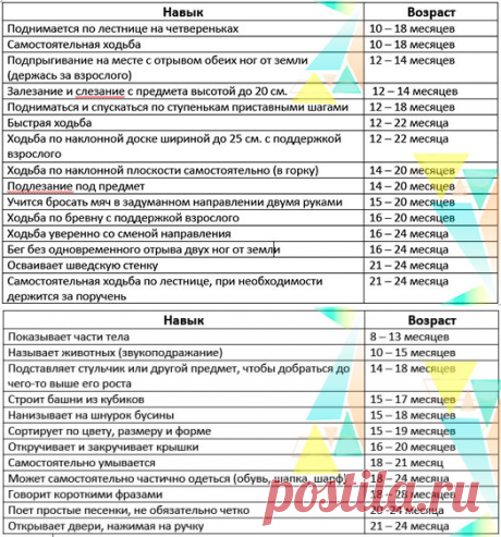 ПОЛЕЗНО! Современные нормы развития детей после года. Две таблицы: физические и психологические аспекты.