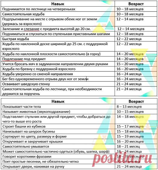 ПОЛЕЗНО! Современные нормы развития детей после года. Две таблицы: физические и психологические аспекты.