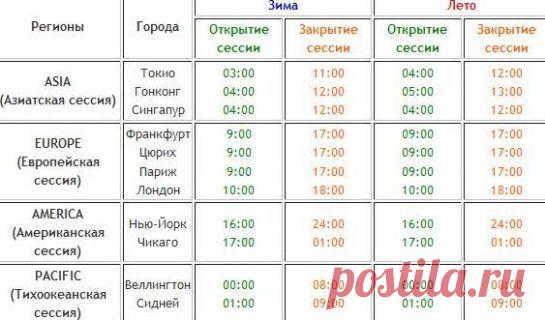 Время открытия и закрытия бирж на форекс