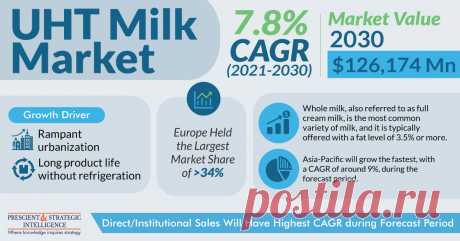 The global UHT milk market size was $64,095 million in 2021, and it will grow at a CAGR of 7.8% during 2021–2030, to reach $126,174 million by 2030. This is credited to the growing awareness about this product, which has a longer shelf life, offers the convenience of usage, and is preferred by urban youth due to their busy lifestyles.