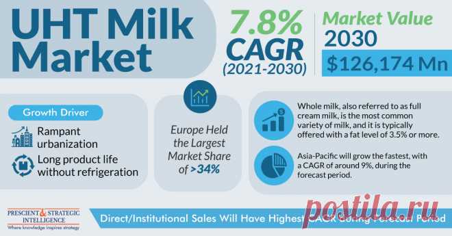 The global UHT milk market size was $64,095 million in 2021, and it will grow at a CAGR of 7.8% during 2021–2030, to reach $126,174 million by 2030. This is credited to the growing awareness about this product, which has a longer shelf life, offers the convenience of usage, and is preferred by urban youth due to their busy lifestyles.