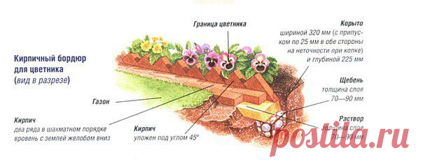 Садовый бордюр из кирпича