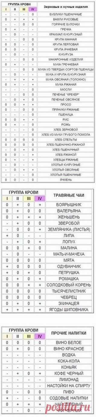 Питание по группе крови