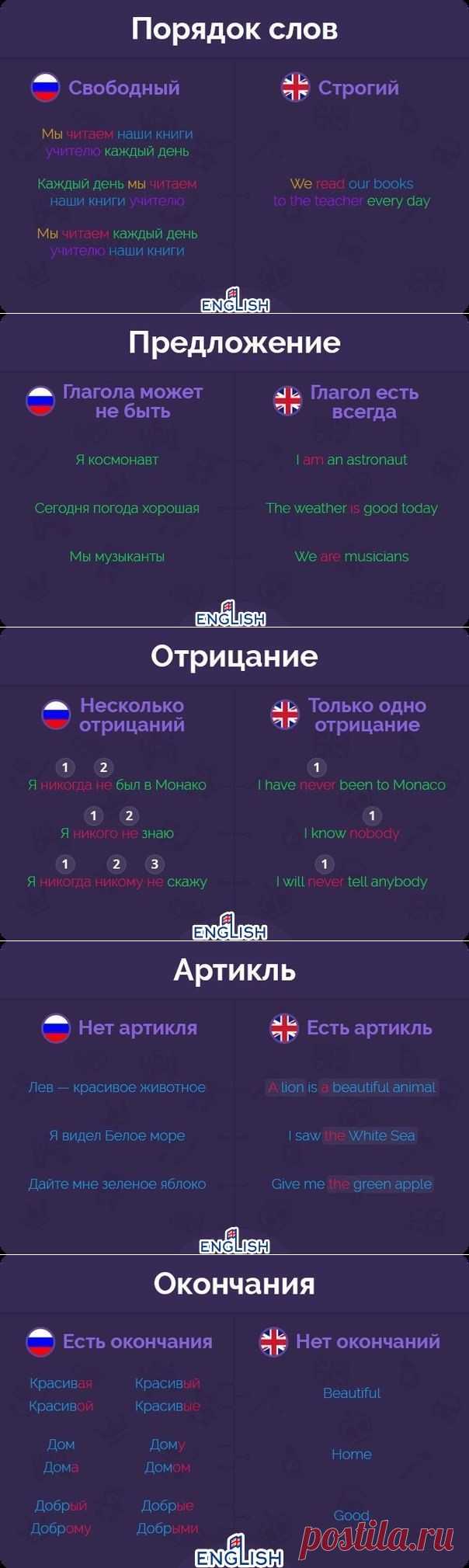 Английский язык            ОТЛИЧАЯ РУССКОГО И АНГЛИЙСКОГО