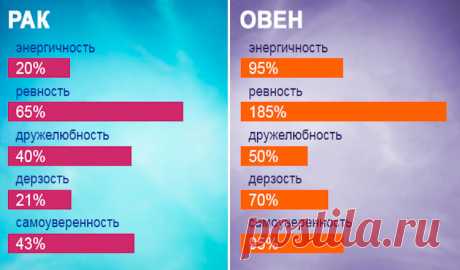 Знаки Зодиака в процентах Знаки Зодиака в процентах.Для любителей астрологии мы подготовили настоящий клад —процентные характеристики знаков Зодиака.Это очень интересно