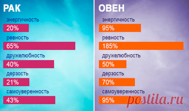 Знаки Зодиака в процентах Знаки Зодиака в процентах.Для любителей астрологии мы подготовили настоящий клад —процентные характеристики знаков Зодиака.Это очень интересно