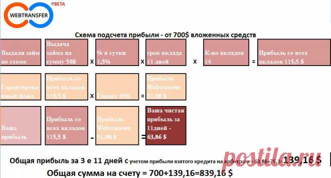 Доход от вложений 500 $ на 33 дня на площадке webtransfer составит - 14992 рубля | gid-informportal.ru