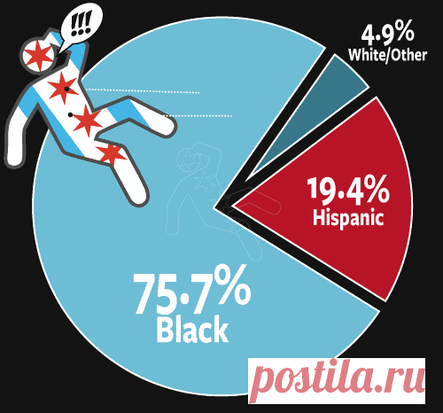 Chicago Crime, Murder & Mayhem | Criminal Infographics | HeyJackass!