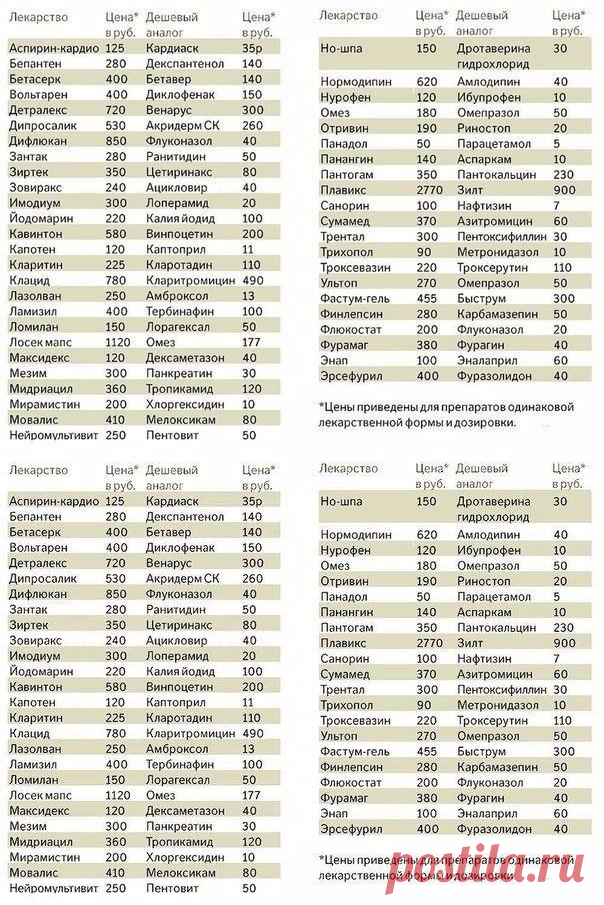 Таблетки аналоги дорогих лекарств таблица. Список аналогов дорогих лекарств. Лекарства и аналоги дешевле таблица. Заграничные аналоги. Список лекарств и их аналоги таблица.