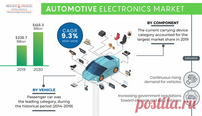 The automotive electronics market revenue stood at $235.7 billion in 2019, and it is predicted to rise to $615.3 billion by 2030. Furthermore, the market is predicted to progress at a CAGR of 9.3% between 2020 and 2030. The key factors driving the expansion of the market are the soaring sales of vehicles and increasing implementation of government regulations and policies in several countries for making vehicles fuel-efficient and safer.